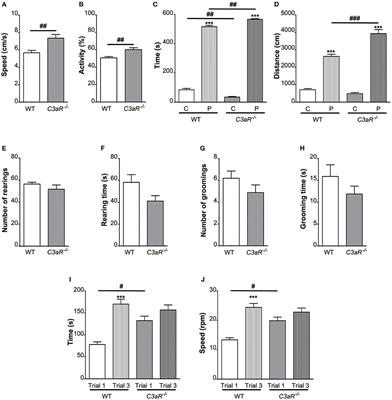 Hyperactive Behavior and Altered <mark class="highlighted">Brain Morphology</mark> in Adult Complement C3a Receptor Deficient Mice